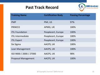 Past Track Record
Training Name

Certification Body

Passing Percentage

PMP

PMI, US

97%

PRINCE2

APMG, UK

100%

ITIL Foundation

Peoplecert, Europe

100%

ITIL Intermediate

Peoplecert, Europe

100%

ITIL Expert

Peoplecert, Europe

100%

Six Sigma

AACPS, UK

100%

Lean Management

AACPS, UK

100%

ISO 9000 / 2000 / 27000

AACPS, UK

98%

Proposal Management

AACPS, UK

100%

@ Copyrights reserved - QMSS Pvt Ltd

16

 