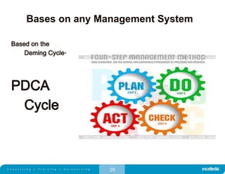 20
Bases on any Management System
Based on the
Deming Cycle-
PDCA
Cycle
 