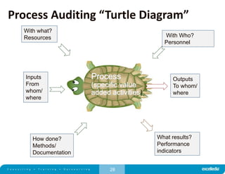 28
With what?
Resources
Outputs
To whom/
where
What results?
Performance
indicators
Inputs
From
whom/
where
How done?
Methods/
Documentation
With Who?
Personnel
Process
(specific value
added activities)
Process Auditing “Turtle Diagram”
 