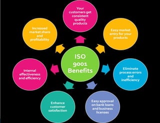 33
QMS IMPLEMENTATION / CERTIFICATION
BENEFITS
 