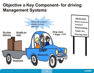 44
Objective a Key Component- for driving
Management Systems
QMP
Quality as
reqd
Resources
On time
delivery
Very soon
I hope ! ???
When will we Know
whether we have
improved
Response
 