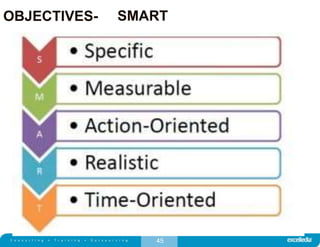 45
OBJECTIVES- SMART
 