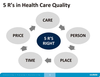 5
5 R’s in Health Care Quality
CARE
PERSON
PLACETIME
PRICE
5 R’S
RIGHT
 