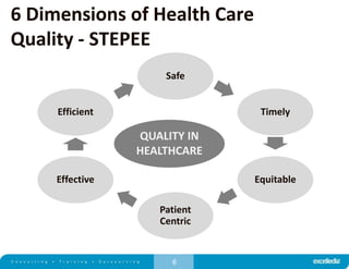 6
6 Dimensions of Health Care
Quality - STEPEE
Safe
Timely
Equitable
Patient
Centric
Effective
Efficient
QUALITY IN
HEALTHCARE
 