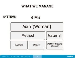 9
WHAT WE MANAGE
SYSTEMS
Man (Woman)
Method
Machine Money
Material
Mother Nature
(Market)
6 M’s
 