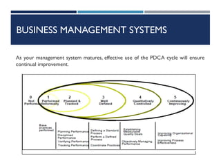 BUSINESS MANAGEMENT SYSTEMS
As your management system matures, effective use of the PDCA cycle will ensure
continual improvement.
 