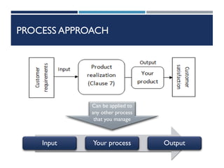 PROCESS APPROACH
Can be applied to
any other process
that you manage
Input Your process Output
 
