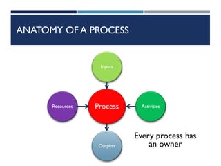 ANATOMY OF A PROCESS
Process
Inputs
Activities
Outputs
Resources
Every process has
an owner
 