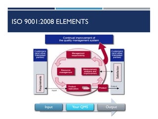 ISO 9001:2008 ELEMENTS
Input Your QMS Output
 
