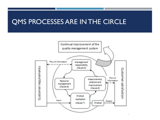 QMS PROCESSES ARE INTHE CIRCLE
 