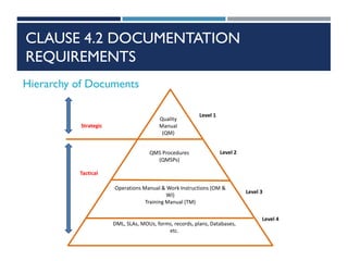 CLAUSE 4.2 DOCUMENTATION
REQUIREMENTS
Strategic
QMS Procedures
(QMSPs)
DML, SLAs, MOUs, forms, records, plans, Databases,
etc.
Tactical
Level 4
Level 2
Operations Manual & Work Instructions (OM &
WI)
Training Manual (TM)
Quality
Manual
(QM)
Hierarchy of Documents
Level 1
Level 3
 