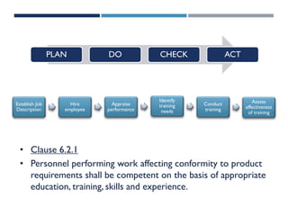 • Clause 6.2.1
• Personnel performing work affecting conformity to product
requirements shall be competent on the basis of appropriate
education, training, skills and experience.
Establish Job
Description
Hire
employee
Appraise
performance
Identify
training
needs
Conduct
training
Assess
effectiveness
of training
PLAN DO CHECK ACT
 
