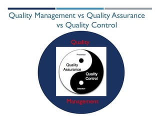 Quality Management vs Quality Assurance
vs Quality Control
Quality
Management
 