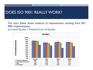 DOES ISO 9001 REALLY WORK?
The chart below shows evidence of improvements resulting from ISO
9001 implementation.
Increased Quality = Reduced Cost of Quality
 