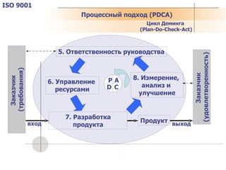 ISO 9001 Заказчик  (требования) 7. Разработка продукта Продукт Заказчик  (удовлетворенность) 6. Управление  ресурсами 8. Измерение,  анализ и  улучшение 5. Ответственность руководства вход выход Цикл Деминга   (Plan-Do-Check-Act) Процессный подход  (PDCA) P A C D 