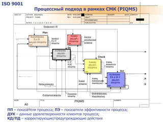 ISO 9001 ПП  – показатели процесса;  ПЭ  – показатели эффективности процесса;  ДУК  – данные удовлетворенности клиентов процесса;  КД/ПД  – корректирующие/предупреждающие действия Процессный подход в рамках СМК  (PIQMS) 