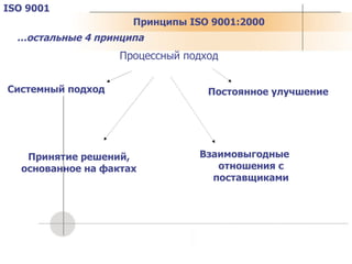 Принципы  ISO 9001:2000 ISO 9001 Процессный подход Системный подход Постоянное улучшение Взаимовыгодные отношения с поставщиками Принятие решений, основанное на фактах … остальные 4 принципа 
