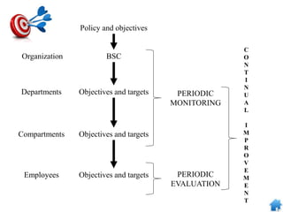 Policy and objectives
Organization BSC
Departments Objectives and targets
Compartments Objectives and targets
Employees Objectives and targets
PERIODIC
MONITORING
PERIODIC
EVALUATION
C
O
N
T
I
N
U
A
L
I
M
P
R
O
V
E
M
E
N
T