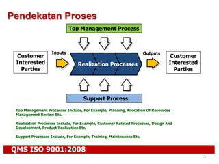 QMS ISO 9001:2008
15
Pendekatan Proses
Top Management Process
Support Process
Customer
Interested
Parties
Customer
Interested
Parties
Realization Processes
Inputs Outputs
Top Management Processes Include, For Example, Planning, Allocation Of Resources
Management Review Etc.
Realization Processes Include, For Example, Customer Related Processes, Design And
Development, Product Realization Etc.
Support Processes Include, For Example, Training, Maintenance Etc.
 