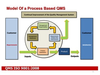 QMS ISO 9001:2008
21
Model Of a Process Based QMS
Customer
Requirements
Customer
Satisfaction
Management
Responsibility
Management
Resources
Product
Realization
Measurement,
Analyze And
Improvement
Inputs Outputs
Product
Continual Improvement of the Quality Management System
 