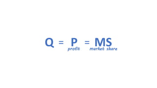 Q 
= 
P 
= 
MS 
profit 
market share  