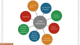 8 QMS 
PRINCIPLES 
customer 
focus 
Involvement 
of people 
process 
approach 
system 
approach 
continual 
improvement 
factual 
approach 
to decision 
making 
mutually 
beneficial 
supplier 
relationship 
leadership 
dinar.indra|qms|shafco  