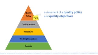 Quality 
Policy 
Quality Manual 
Procedure 
Working Instructions 
Records 
a statement of a quality policy 
and quality objectives 
4.2.1  
