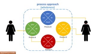 plan 
act 
check 
do 
dinar.indra|qms|shafco 
plan 
act 
check 
do 
plan 
act 
check 
do 
plan 
act 
check 
do 
process approach 
Process A 
Process B 
Process C 
Process D 
(wholeness)  