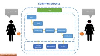 dinar.indra|qms|shafco 
requirements 
satisfaction 
plan 
RND 
purchasing 
warehouse 
production 
distribution 
human resource 
facility 
TQM 
equipment 
common process  