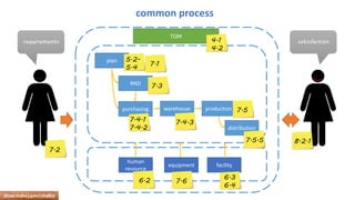 dinar.indra|qms|shafco 
requirements 
satisfaction 
plan 
RND 
purchasing 
warehouse 
production 
distribution 
human resource 
facility 
TQM 
equipment 
7.2 
8.2.1 
7.6 
6.2 
7.5 
7.5.5 
7.4.3 
7.4.1 
7.4.2 
7.3 
5.2- 
5.4 
7.1 
6.3 
6.4 
4.1 
4.2 
common process  