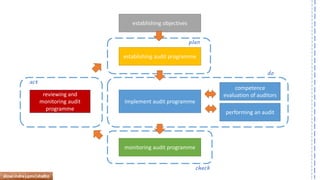establishing objectives 
establishing audit programme 
Implement audit programme 
competence evaluation of auditors 
performing an audit 
monitoring audit programme 
reviewing and monitoring audit programme 
plan 
do 
check 
act 
dinar.indra|qms|shafco  
