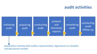 inititatingaudit 
preparing audit 
conducting audit 
prepare and distribute reports 
completing audit 
conducting audit follow-up 
audit activities 
preparation meetingwith auditeerepresentative. Agreement on schedule 
and documents needed.  