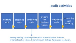 inititatingaudit 
preparing audit 
conducting audit 
prepare and distribute reports 
completing audit 
conducting audit follow-up 
audit activities 
opening meeting. Collecting informations. Gather evidence. Evaluate evidence based on criteria. Determine audit findings. Review, and conclusion.  