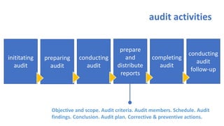 inititatingaudit 
preparing audit 
conducting audit 
prepare and distribute reports 
completing audit 
conducting audit follow-up 
audit activities 
Objective and scope. Audit criteria. Audit members. Schedule. Audit findings. Conclusion. Audit plan. Corrective & preventive actions.  