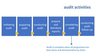 inititatingaudit 
preparing audit 
conducting audit 
prepare and distribute reports 
completing audit 
conducting audit follow-up 
audit activities 
Audit is complete when all programmehas been done and declared done by client.  
