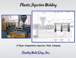 QualityMoldShop,Inc.
PlasticInjectionMolding
3 Major Componintes Injection, Mold, Clamping
 