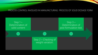 PROCESS CONTROL INVOLVED IN MANUFACTURING PROCESS OF SOLID DOSAGE FORM
Step 1 –
Determination of
solid content
Step 2 – Checking of
weight variation.
Step 3 –
Determination of
post formulation test.
 