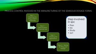 PROCESS CONTROL INVOLVED IN THE MANUFACTURING OF THE SEMISOLID DOSAGE FORMS.
Step 1 –
Checking the
drug content
uniformity.
Step 2 –
Determination
of particle size.
Step 3 –
Checking the
appearance
Step 4 – Testing
for filling and
leakage
 