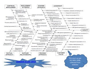 Updated as per 2015 by
me
This one is as per
ISO 9001:2008,
collected from
websites
5
Prepared By: Kranthi Tulluru (Kranthi
Rainbow of Smile)
 