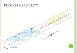 PROCESS CAPABILITY
Size
 