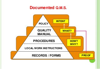 Documented Q.M.S.
POLICY
QUALITY
MANUAL
PROCEDURES
LOCAL/WORK INSTRUCTIONS
RECORDS / FORMS
INTENT
WHAT?
PROOF
HOW?
WHY?
 