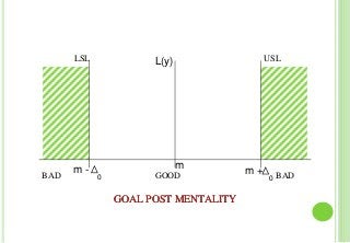 LSL USL
BAD BADGOOD
GOAL POST MENTALITYGOAL POST MENTALITY
0
m -
0
m +
m
L(y)
 