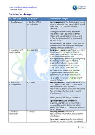 www.compliancetrainingpanel.com
Transition Series
2 | P a g e
Summary of changes:
ISO 9001:2008 ISO 9001:2015 Summary of Changes
4 Quality system 4 Context of the
organization
New requirement: The Organization need
to determine relevant external & internal
issues that can affect its strategic
direction.
The organization need to determine
relevant interested parties and their
needs and expectations. Monitor and
review the changes to the needs and
expectations.
Justification for exclusions of any specific
clauses which was previously indicated
under permissible exclusions.
5 Management
responsibility
5 Leadership Enhanced requirements: Movement from
demonstrating commitment to the
management system to demonstrating
participation in the effective
management system through integrating
the management system into the
organisation’s business processes;
promote awareness of the process
approach and improvement etc
Requirement to determine risks and
opportunities that can affect the
conformity of products and services.
No specific mention on management
representative.
6 Resource
management
6 Planning New requirements Need to determine Risk
and Opportunities that can affect the
intended results and achieve
improvement. Plan actions to address the
Risks and opportunities and evaluate
effectiveness.
Management of change introduced.
Significant change & Enhanced
requirements Objectives need to be
measurable and to determine What,
when, Who, How and Resources required
to be planned.
7 Product
realization
7 Support New requirement. Introduces
documented information, Organization
knowledge.
Enhanced requirement. Resources both
internal and external to be considered
 