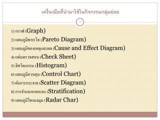 เครื่องมือที่นามาใช้ในกิจกรรมกลุ่มย่อย
1) กราฟ (Graph)
2) แผนภูมิพาเรโต (Pareto Diagram)
3) แผนภูมิของเหตุและผล (Cause and Effect Diagram)
4) แผ่นตรวจสอบ (Check Sheet)
5) ฮิสโตแกรม (Histogram)
6) แผนภูมิควบคุม (Control Chart)
7) ผังการกระจาย (Scatter Diagram)
8) การจาแนกแจกแจง (Stratification)
9) แผนภูมิใยแมงมุม (Radar Char)
45
 