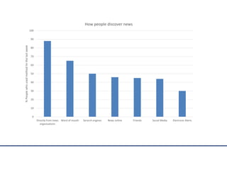 0
10
20
30
40
50
60
70
80
90
100
Directly from news
organisations
Word of mouth Serarch engines News online Friends Social Media Electronic Alerts
%Peoplewhousedmethodlinthelastweek
How people discover news
 