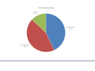 Trust completely
43%
Trust moderately
44%
No trust
13%
Trust of printed news
 