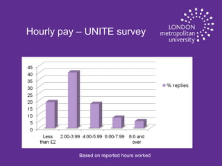 Hourly pay – UNITE survey

Based on reported hours worked

 
