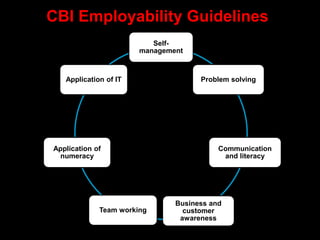 Self-
management
Problem solving
Communication
and literacy
Business and
customer
awareness
Team working
Application of
numeracy
Application of IT
CBI Employability Guidelines
 