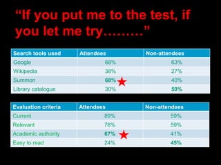 “If you put me to the test, if
you let me try………”
Search tools used Attendees Non-attendees
Google 68% 63%
Wikipedia 38% 27%
Summon 68% 40%
Library catalogue 30% 59%
Evaluation criteria Attendees Non-attendees
Current 89% 59%
Relevant 76% 59%
Academic authority 67% 41%
Easy to read 24% 45%
 
