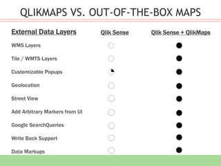 QLIKMAPS VS. OUT-OF-THE-BOX MAPS
WMS Layers
Tile / WMTS Layers
Customizable Popups
Geolocation
Street View
Add Arbitrary Markers from UI
Google SearchQueries
Write Back Support
Data Markups
External Data Layers Qlik Sense Qlik Sense + QlikMaps
 